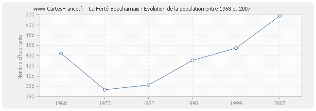 Population La Ferté-Beauharnais